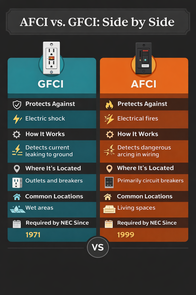 Infographic comparing AFCI (Arc Fault Circuit Interrupter) and GFCI (Ground Fault Circuit Interrupter) side by side.
