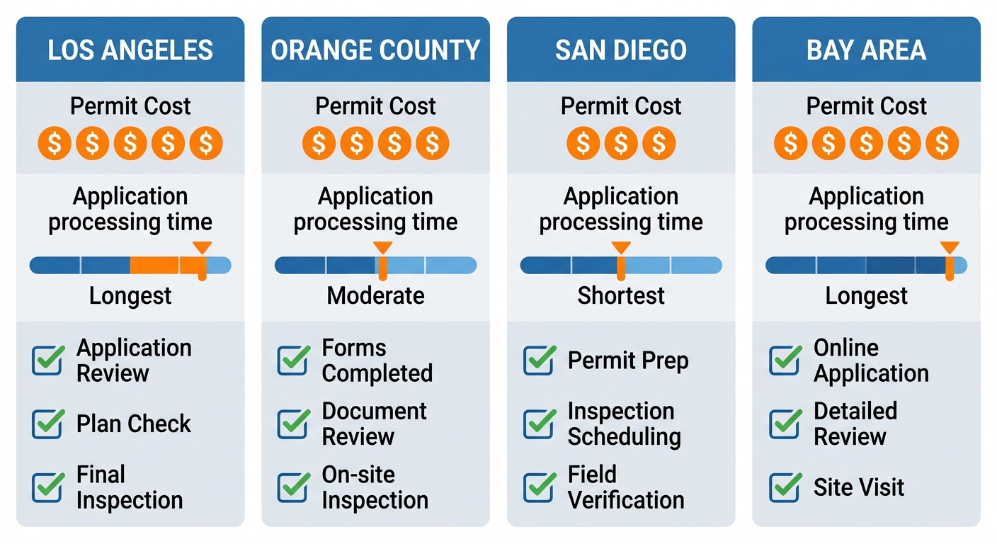 Infographic comparing electrical panel permit and inspection requirements across four California regions: Los Angeles, Orange County, San Diego, and Bay Area