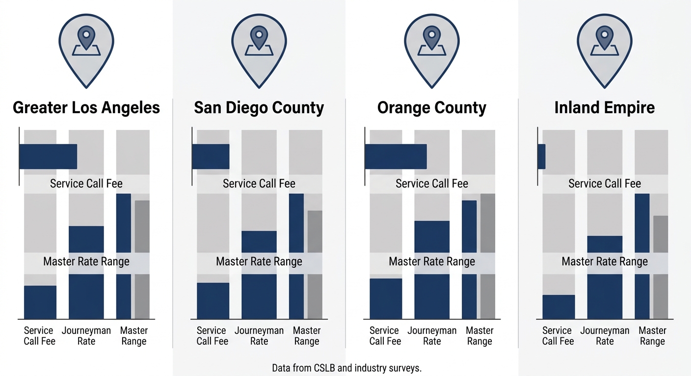 Infographic comparing hourly electrician rates across four Southern California regions: Los Angeles Central, Orange County, Santa Monica/Beverly Hills, and San Fernando Valley. Regional map pins and bar charts for service fees, journeyman, and master rates using blue and gray tones.