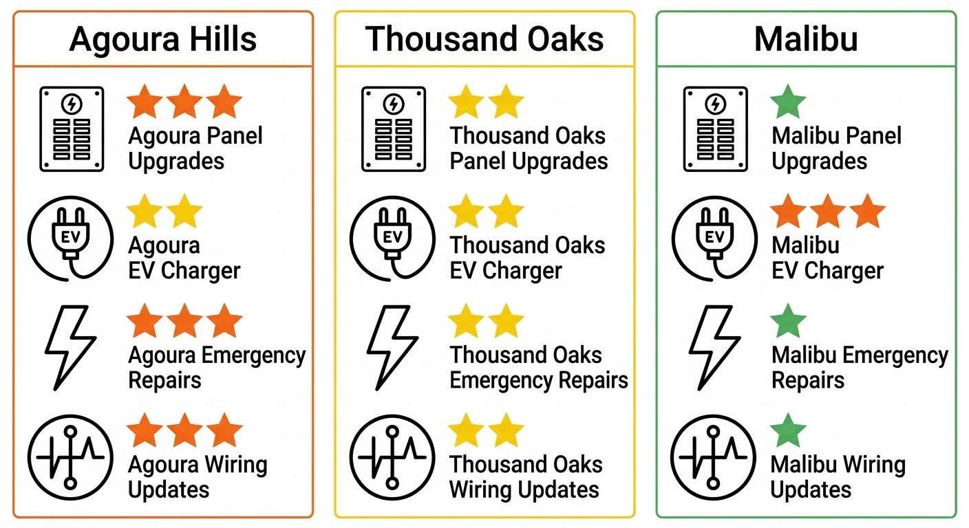 Infographic with three columns comparing electrical service demands in Agoura Hills, Thousand Oaks, and Malibu using color-coded stars for panel upgrades, EV charger installation, emergency repairs, and wiring updates.